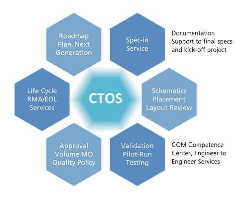 Customization to Order Service