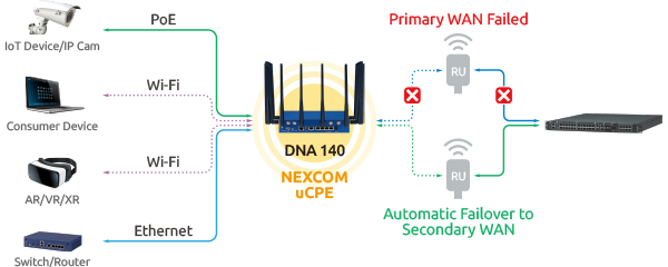 Equipped with dual 5G failover, DNA&nbsp;140 ensures always-on uptime. One 5G line handles public access, the other connects privately&ndash;ideal for hybrid networks or failover setups. 