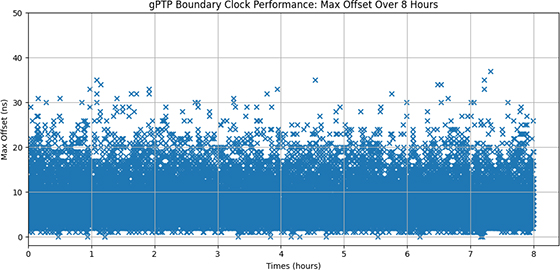 Figure 2-1. ISA 142 boundary clock IEEE 802.1AS test results (avg. 7.97ns, max. 37ns).
