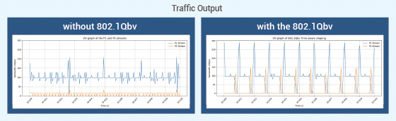 Figure 6. Traffic output with and without 802.1Qbv enabled.