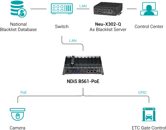 Smarter Highways Ahead: Empowering ETC Systems with Neu-X302-Q and NDiS B561-PoE for Real-Time Tolling and Vehicle Monitoring