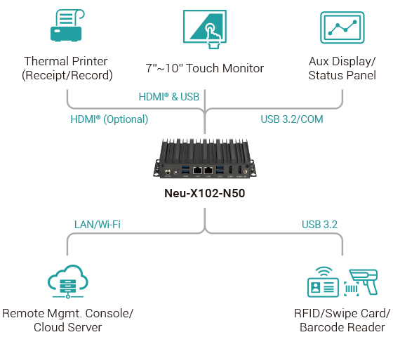 Fanless Edge Computing System - Neu-X102-N50 System Architecture