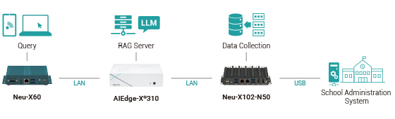 School AI Management System Architecture
