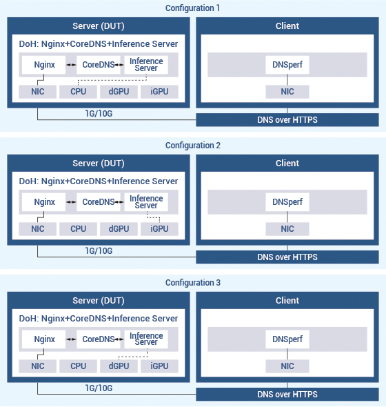 Figure 1. DoH with DL Malicious URL Detection Test Topology.