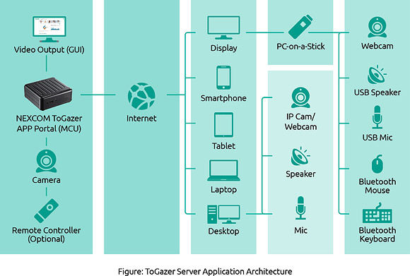 Figure: ToGazer Server Application Architecture